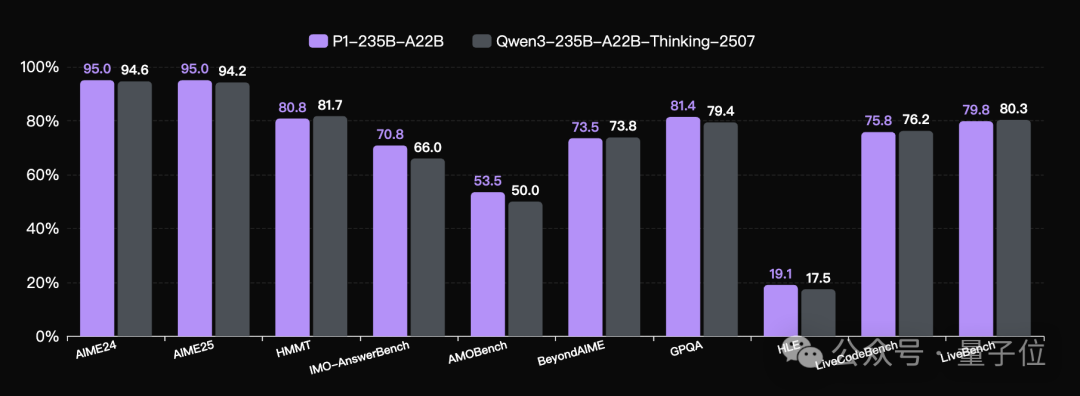 国产AI拿下国际物理奥赛金牌，13项顶级竞赛豪取12金1银，划重点：开源