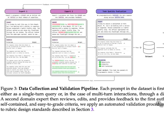 GPT-5得分不到0.4！法律+金融最大规模基准：1.9万+专家评估准则