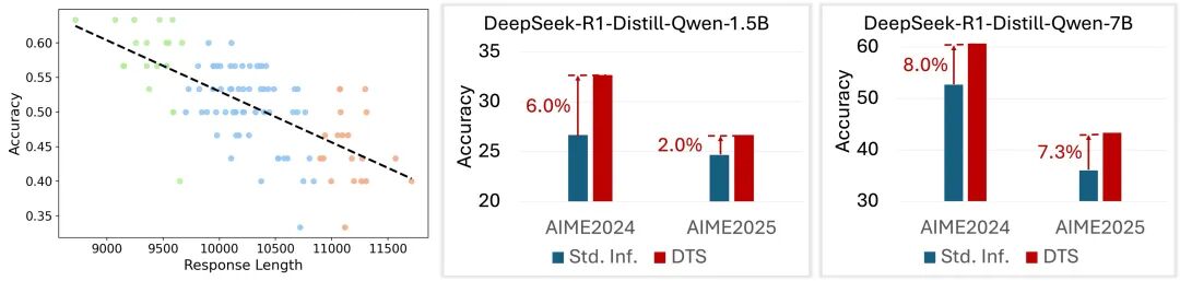无需训练、只优化解码策略，DTS框架让大模型推理准确率提升6%，推理长度缩短23%