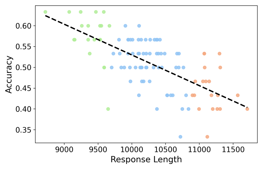 无需训练、只优化解码策略，DTS框架让大模型推理准确率提升6%，推理长度缩短23%