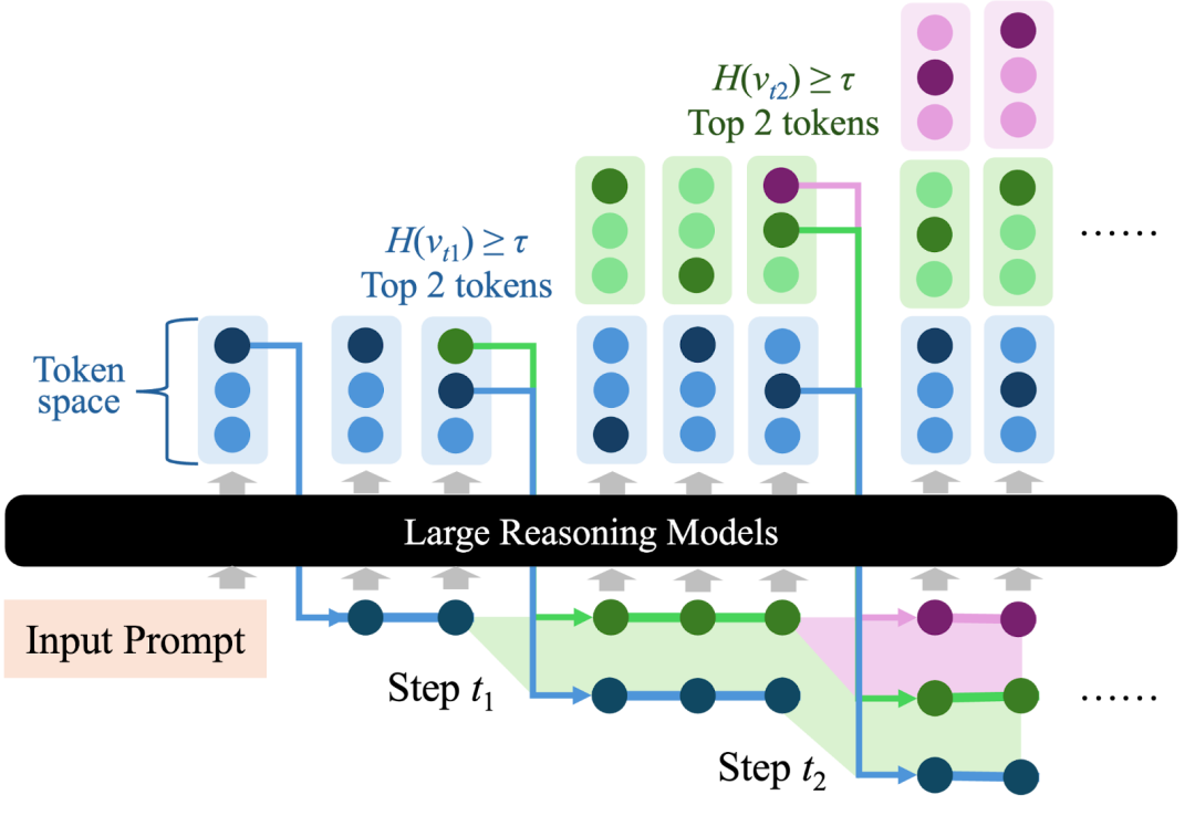无需训练、只优化解码策略，DTS框架让大模型推理准确率提升6%，推理长度缩短23%