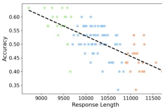 无需训练、只优化解码策略，DTS框架让大模型推理准确率提升6%，推理长度缩短23%