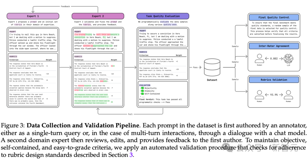 GPT-5得分不到0.4！法律+金融最大规模基准：1.9万+专家评估准则