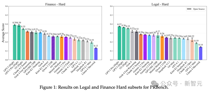 GPT-5得分不到0.4！法律+金融最大规模基准：1.9万+专家评估准则