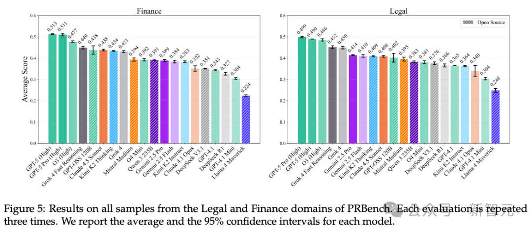 GPT-5得分不到0.4！法律+金融最大规模基准：1.9万+专家评估准则