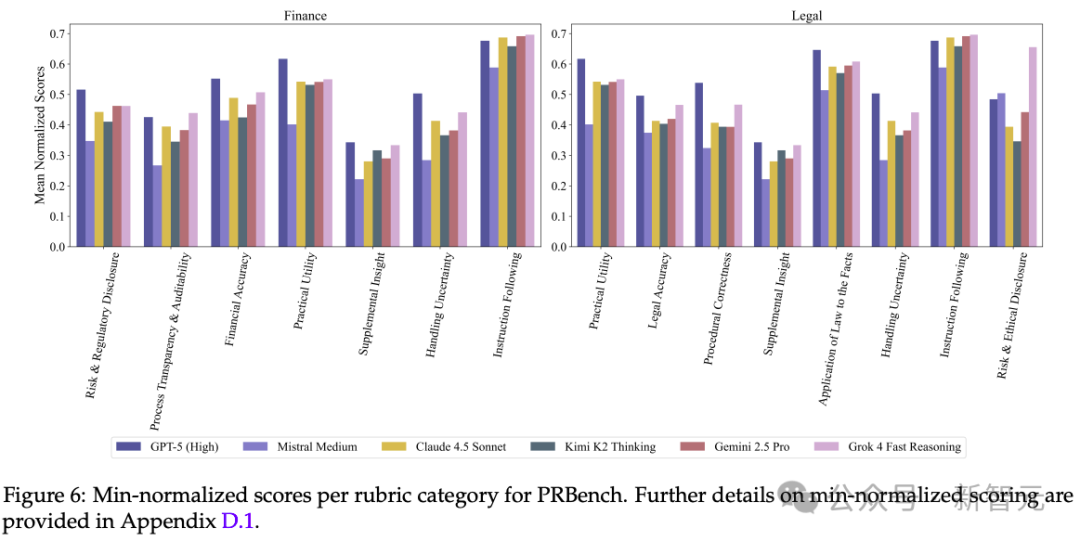 GPT-5得分不到0.4！法律+金融最大规模基准：1.9万+专家评估准则