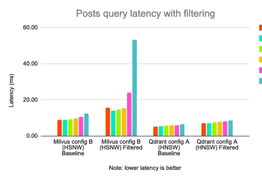 月活11亿的Reddit ，怎么选向量数据库：Pgvector、Redis、Milvus、Qdrant
