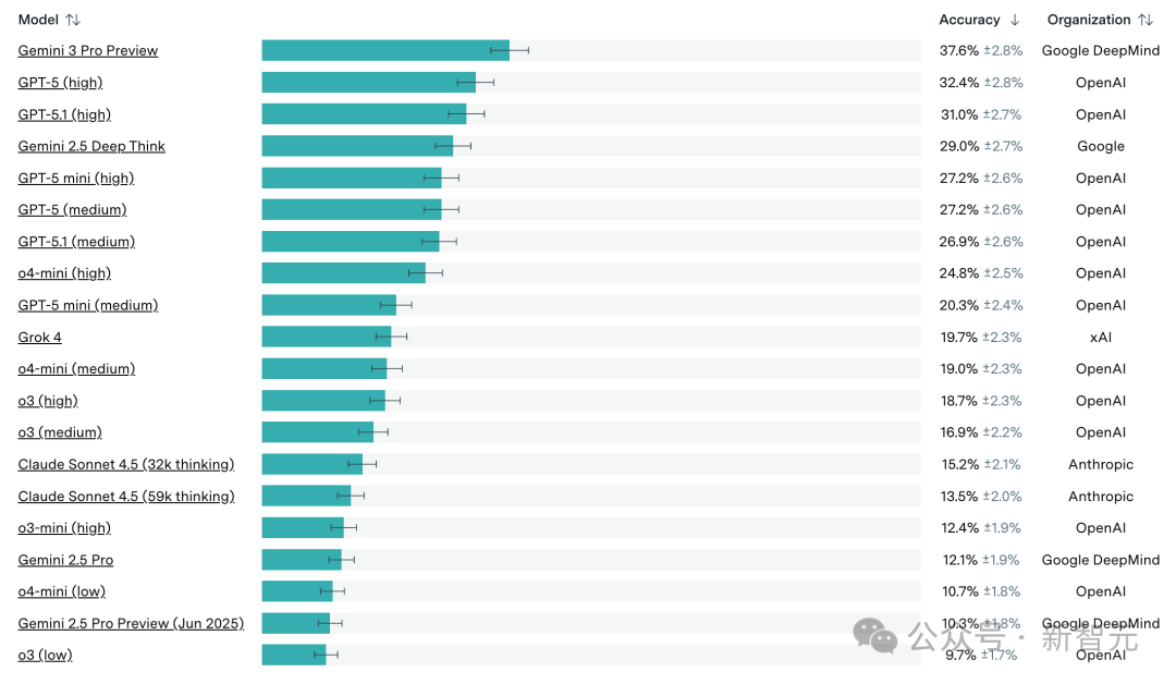 谷歌Gemini 3杀疯了！陶哲轩亲测：10分钟干翻百年数学难题