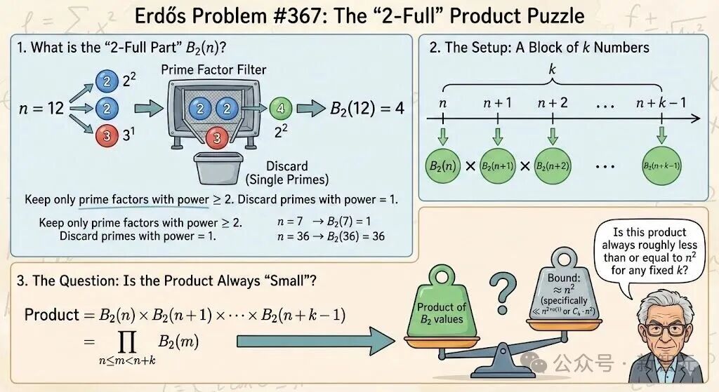 谷歌Gemini 3杀疯了！陶哲轩亲测：10分钟干翻百年数学难题
