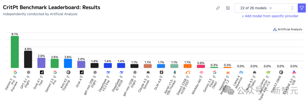 谷歌Gemini 3杀疯了！陶哲轩亲测：10分钟干翻百年数学难题