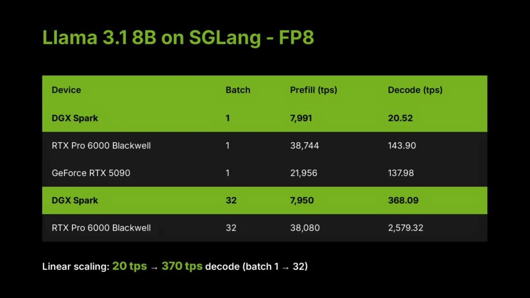 黄仁勋送马斯克的3万块个人超算,要借Mac Studio才能流畅运行?首批真实体验来了