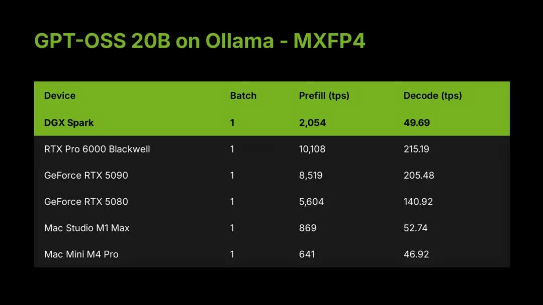 黄仁勋送马斯克的3万块个人超算,要借Mac Studio才能流畅运行?首批真实体验来了