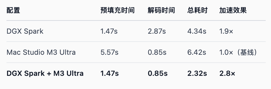 黄仁勋送马斯克的3万块个人超算,要借Mac Studio才能流畅运行?首批真实体验来了