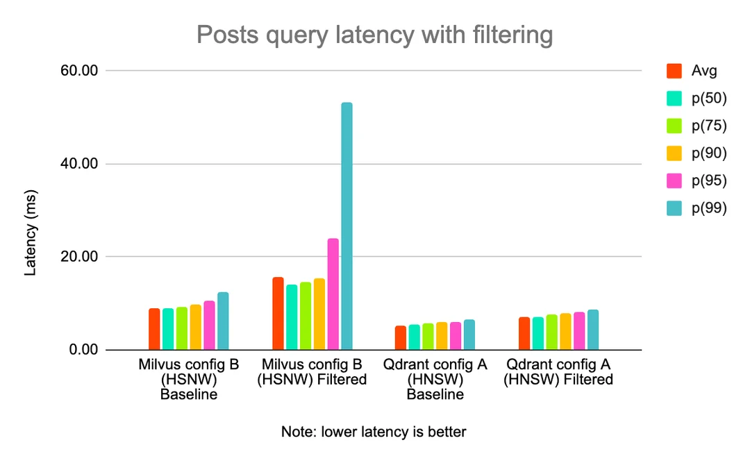 月活11亿的Reddit ，怎么选向量数据库：Pgvector、Redis、Milvus、Qdrant