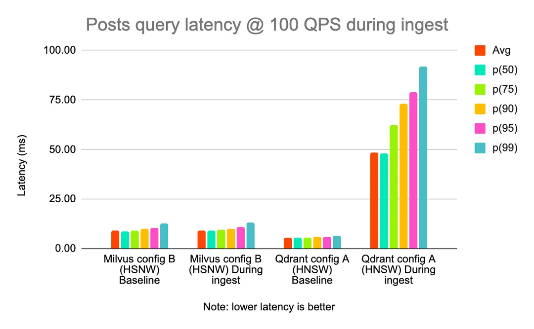 月活11亿的Reddit ，怎么选向量数据库：Pgvector、Redis、Milvus、Qdrant