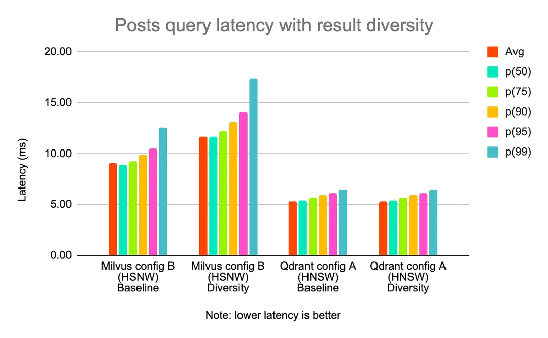 月活11亿的Reddit ，怎么选向量数据库：Pgvector、Redis、Milvus、Qdrant
