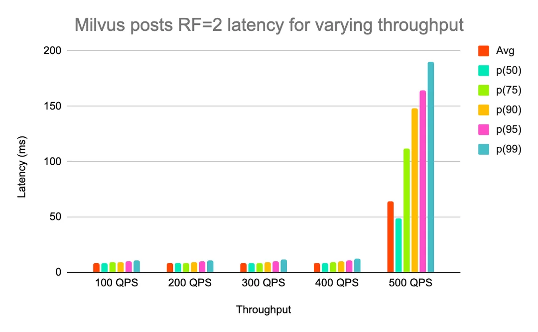 月活11亿的Reddit ，怎么选向量数据库：Pgvector、Redis、Milvus、Qdrant