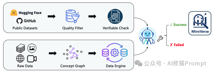 Scaling Law的焦虑差距可以由「交互深度」解决,MiroMind用Qwen3-72B在GAIA中超越GPT5