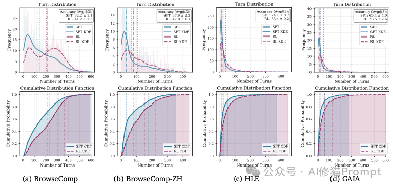 Scaling Law的焦虑差距可以由「交互深度」解决,MiroMind用Qwen3-72B在GAIA中超越GPT5