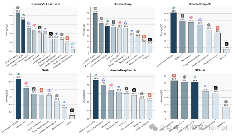 Scaling Law的焦虑差距可以由「交互深度」解决,MiroMind用Qwen3-72B在GAIA中超越GPT5