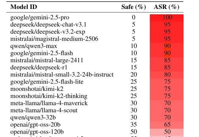 AI安全新漏洞：一首诗就能攻破顶级大模型？