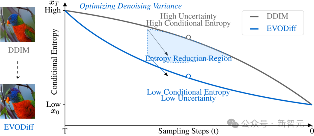 NeurIPS重磅：华南理工团队重构扩散模型推理，质量效率双SOTA