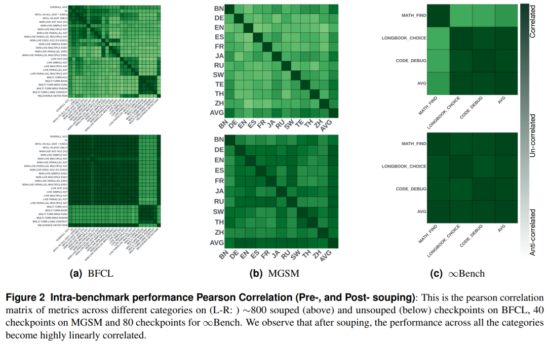 Meta超级智能实验室又发论文,模型混一混,性能直接SOTA