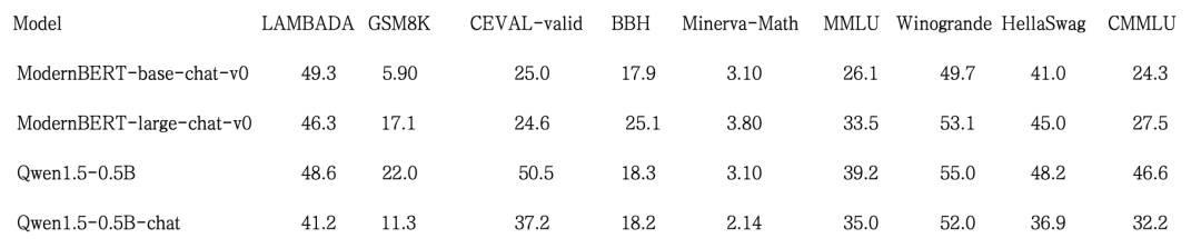 通用的dLLM开发框架,让BERT掌握扩散式对话