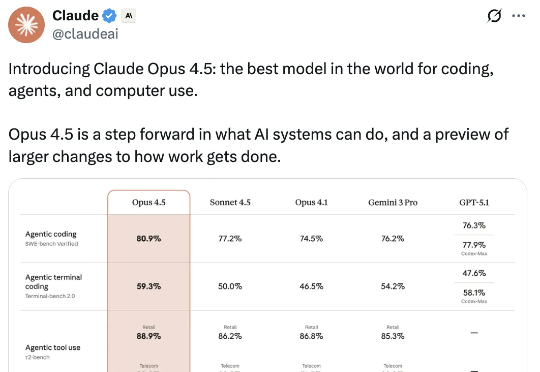 Claude Opus 4.5发布！2小时工程测试超人类，前代Sonnet搞不定的活它轻松拿捏