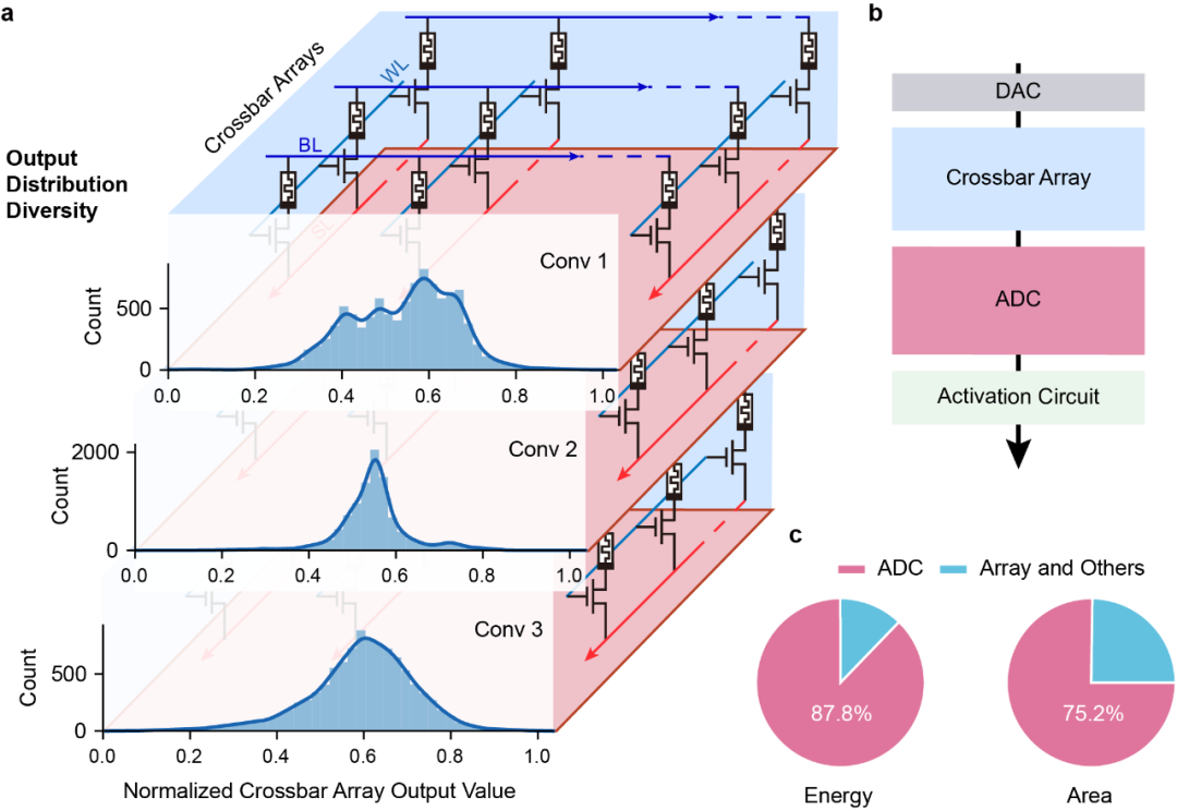 新型AI芯片能耗重大突破，已登Nature子刊
