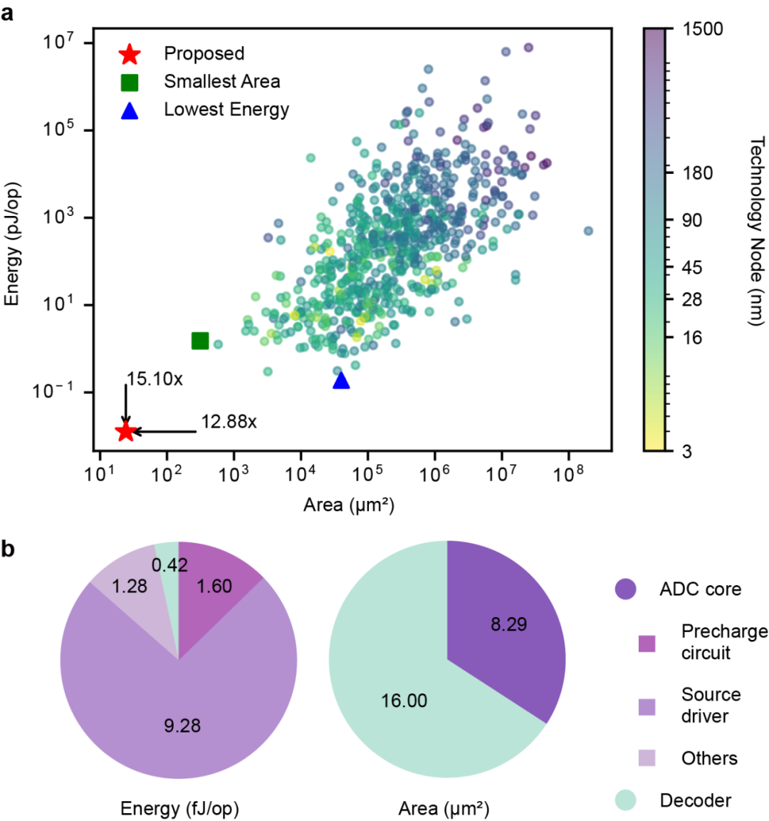 新型AI芯片能耗重大突破，已登Nature子刊