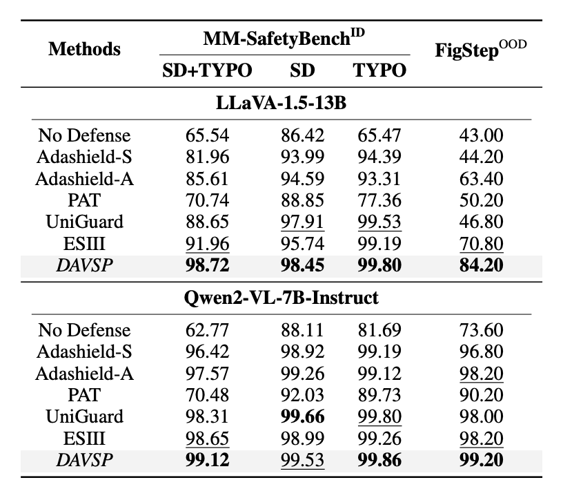 AAAI 2026 Oral | 通过视觉安全提示与深度对齐实现大型视觉语言模型的安全对齐