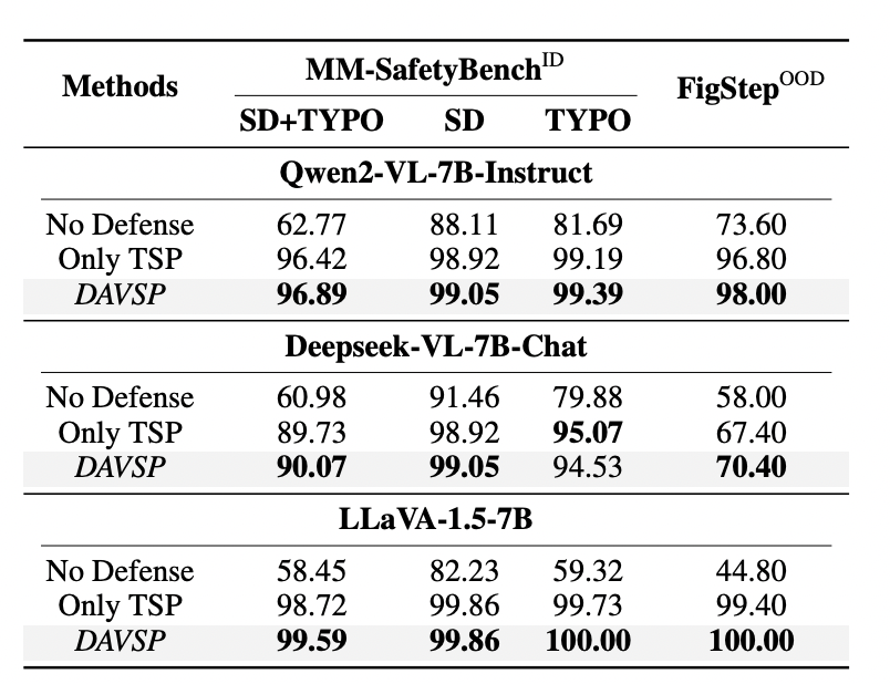 AAAI 2026 Oral | 通过视觉安全提示与深度对齐实现大型视觉语言模型的安全对齐