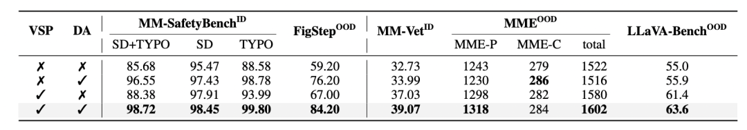 AAAI 2026 Oral | 通过视觉安全提示与深度对齐实现大型视觉语言模型的安全对齐