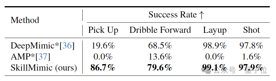 1米3宇树G1完美上篮！港科大解锁全球首个真实篮球机器人Demo