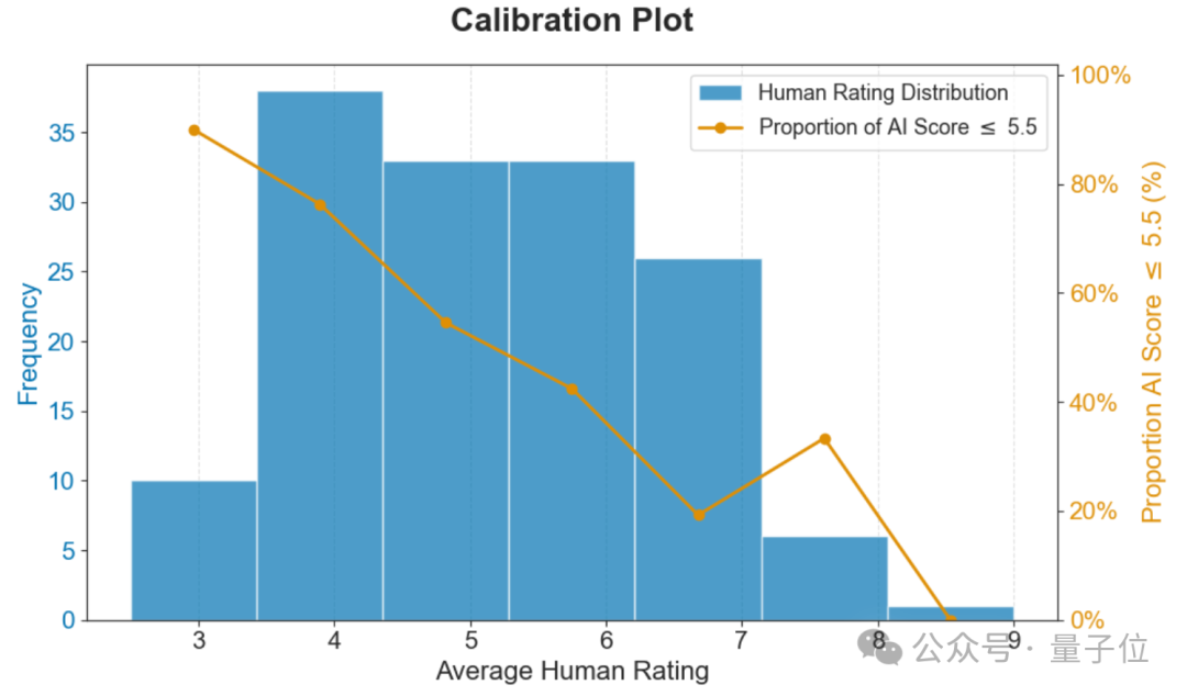 学生3年投稿6次被拒,于是吴恩达亲手搓了个评审Agent