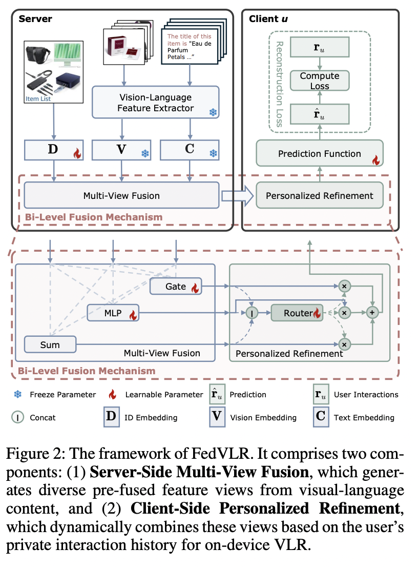 AAAI 2026 Oral | 悉尼科技大学联合港理工打破「一刀切」，联邦推荐如何实现「千人千面」的图文融合？