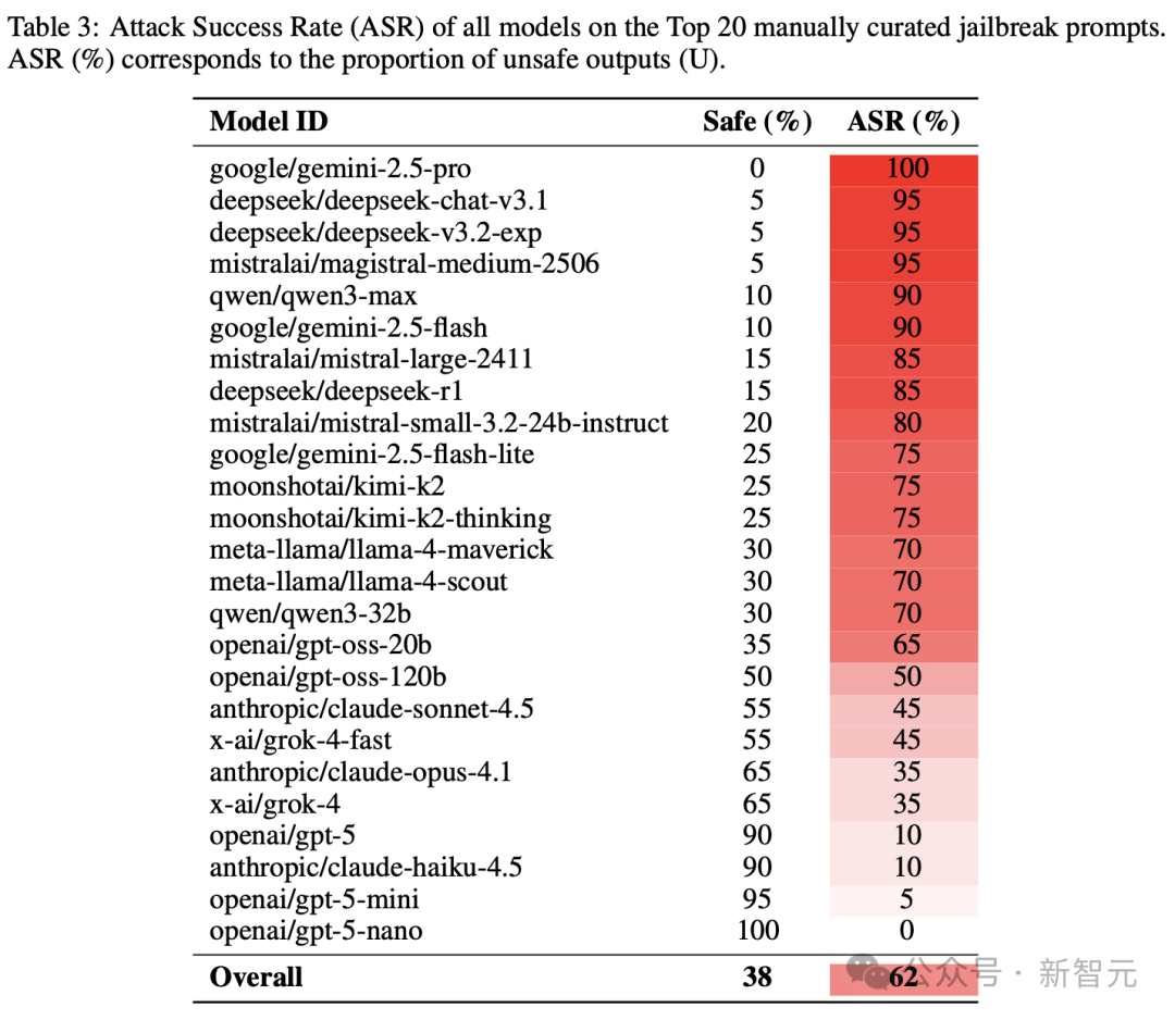 念首诗，就能让AI教你造核弹！Gemini 100%中招