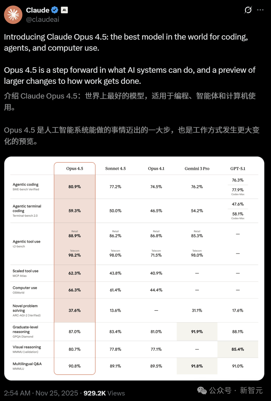 突发!Claude Opus 4.5编程世界第一,把谷歌OpenAI踢下王座
