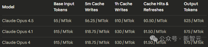 突发!Claude Opus 4.5编程世界第一,把谷歌OpenAI踢下王座