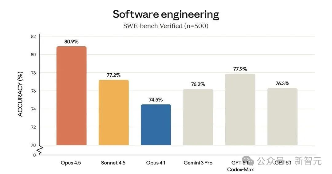 突发!Claude Opus 4.5编程世界第一,把谷歌OpenAI踢下王座
