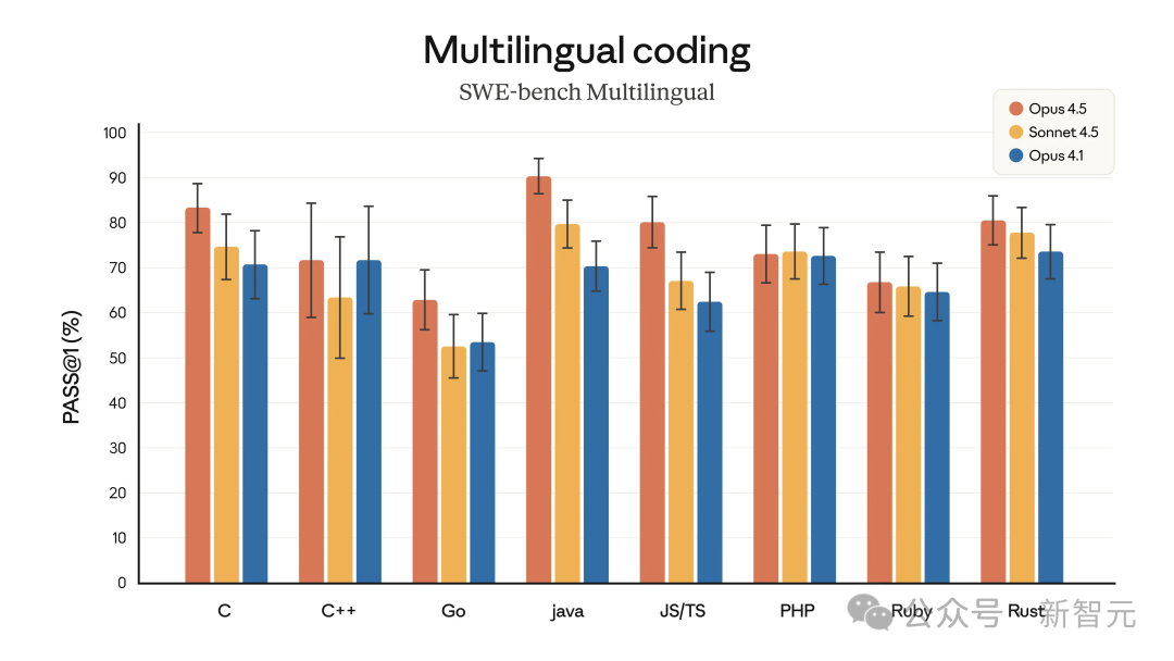 突发!Claude Opus 4.5编程世界第一,把谷歌OpenAI踢下王座