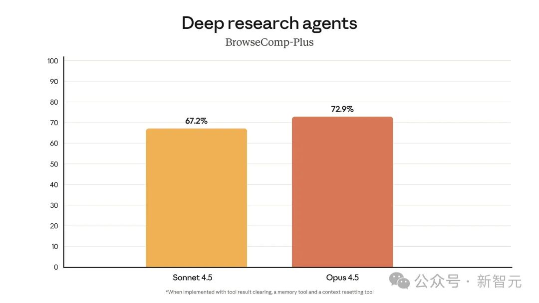 突发!Claude Opus 4.5编程世界第一,把谷歌OpenAI踢下王座