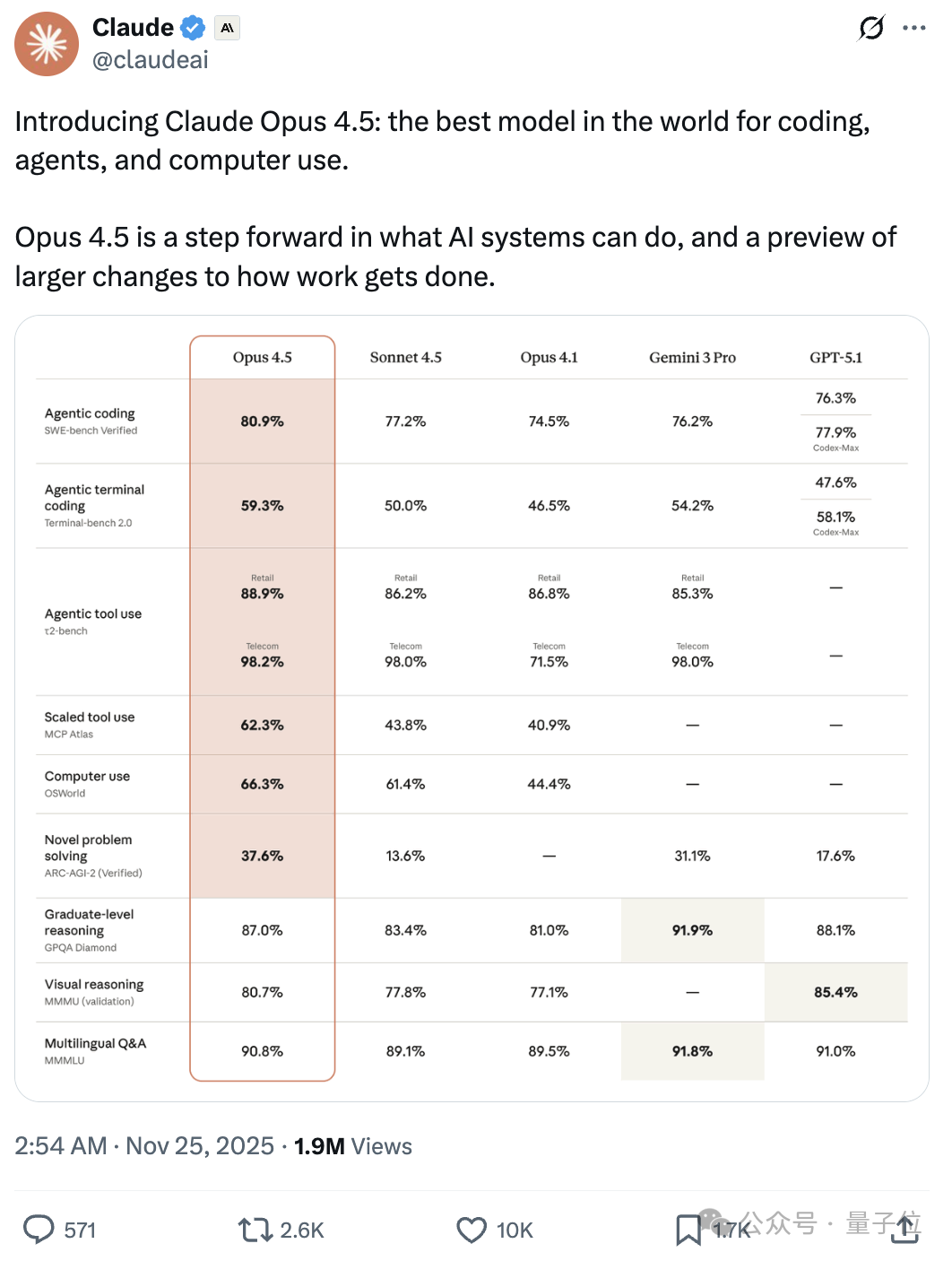 Claude Opus 4.5发布！2小时工程测试超人类，前代Sonnet搞不定的活它轻松拿捏