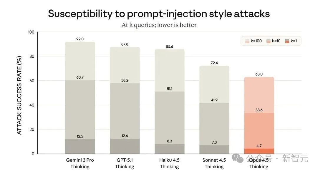 突发!Claude Opus 4.5编程世界第一,把谷歌OpenAI踢下王座
