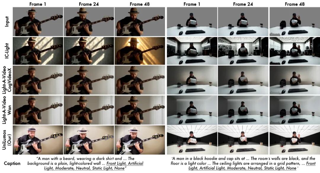 NeurIPS 2025 | UniLumos: 引入物理反馈的统一图像视频重打光框架,实现20倍加速的真实光影重塑!