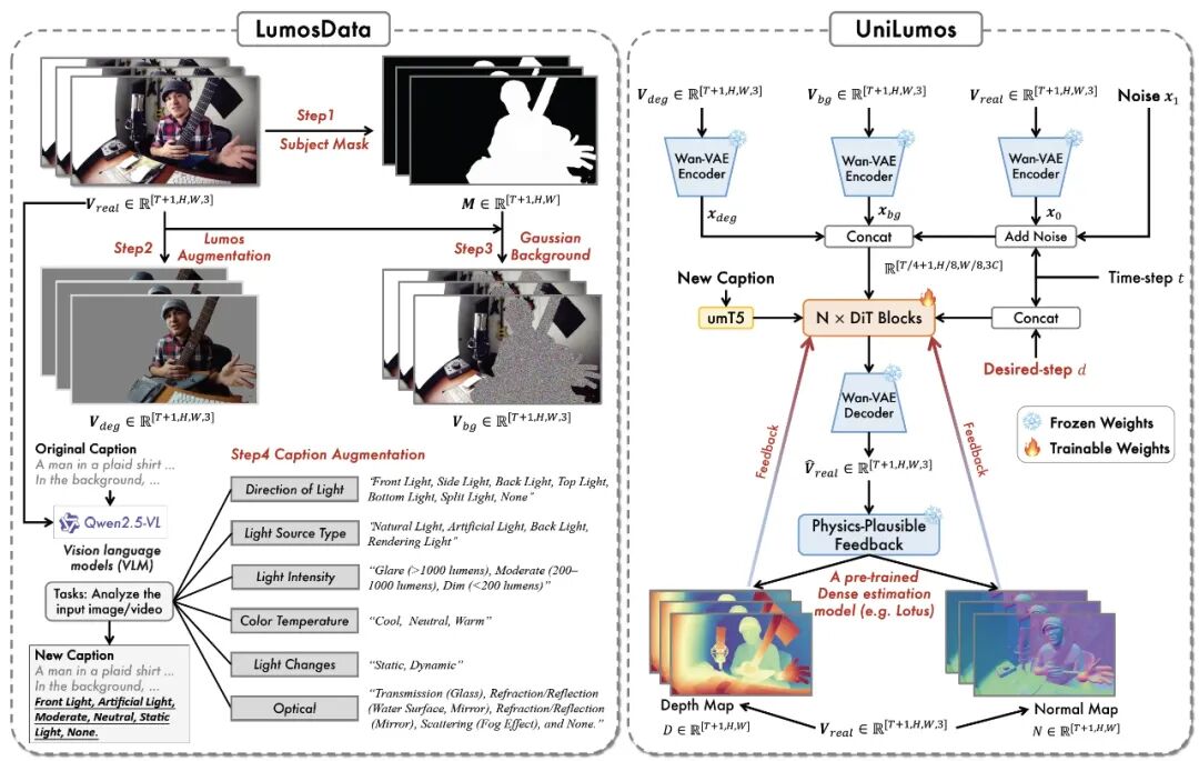 NeurIPS 2025 | UniLumos: 引入物理反馈的统一图像视频重打光框架,实现20倍加速的真实光影重塑!