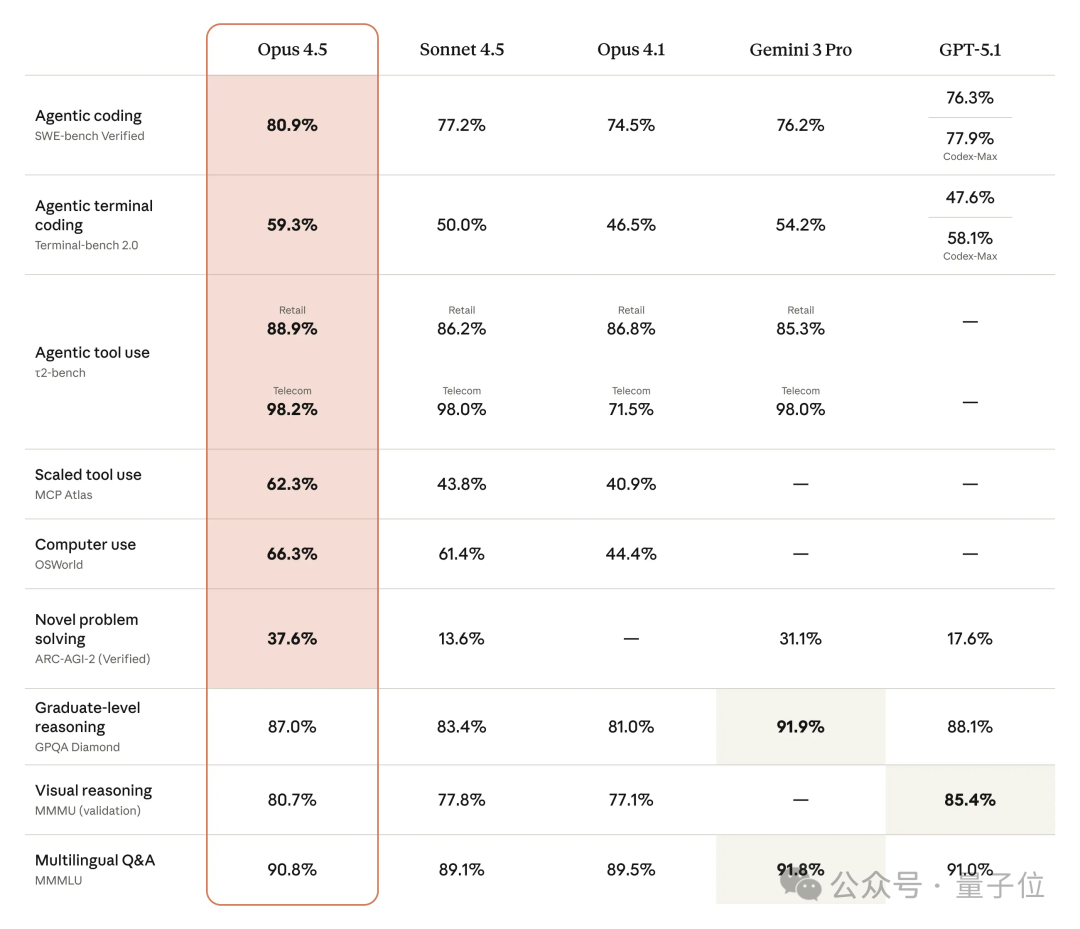 Claude Opus 4.5发布！2小时工程测试超人类，前代Sonnet搞不定的活它轻松拿捏