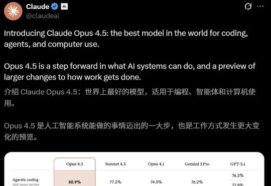 突发！Claude Opus 4.5编程世界第一，把谷歌OpenAI踢下王座