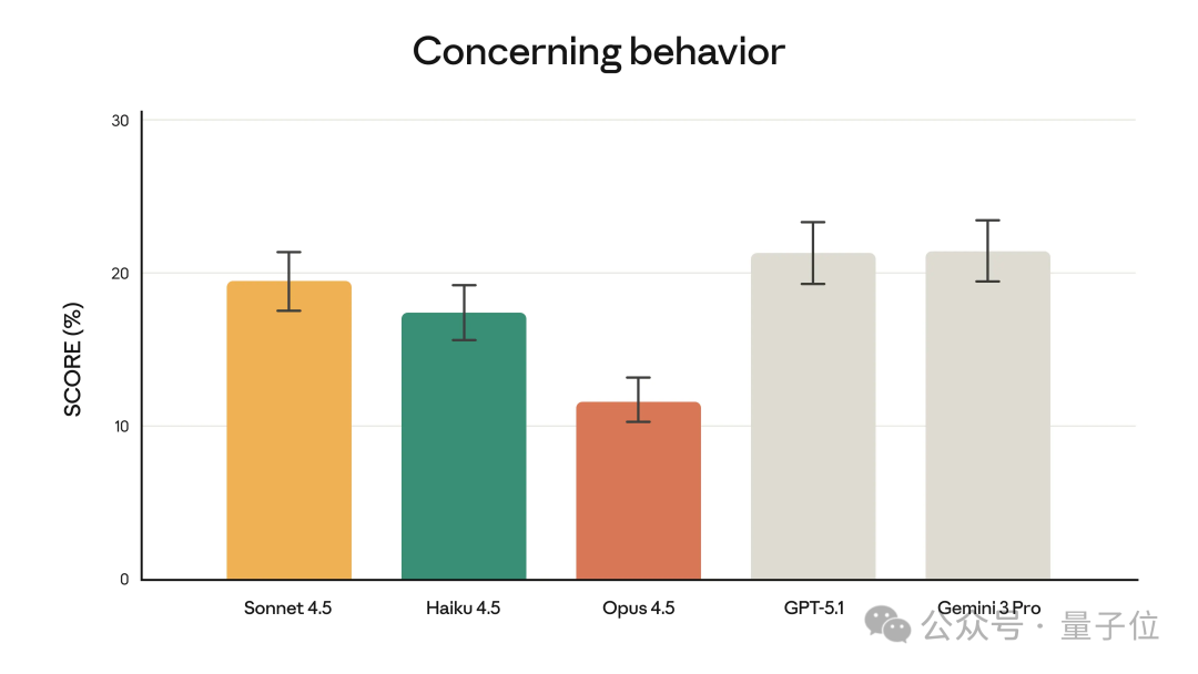 Claude Opus 4.5发布！2小时工程测试超人类，前代Sonnet搞不定的活它轻松拿捏